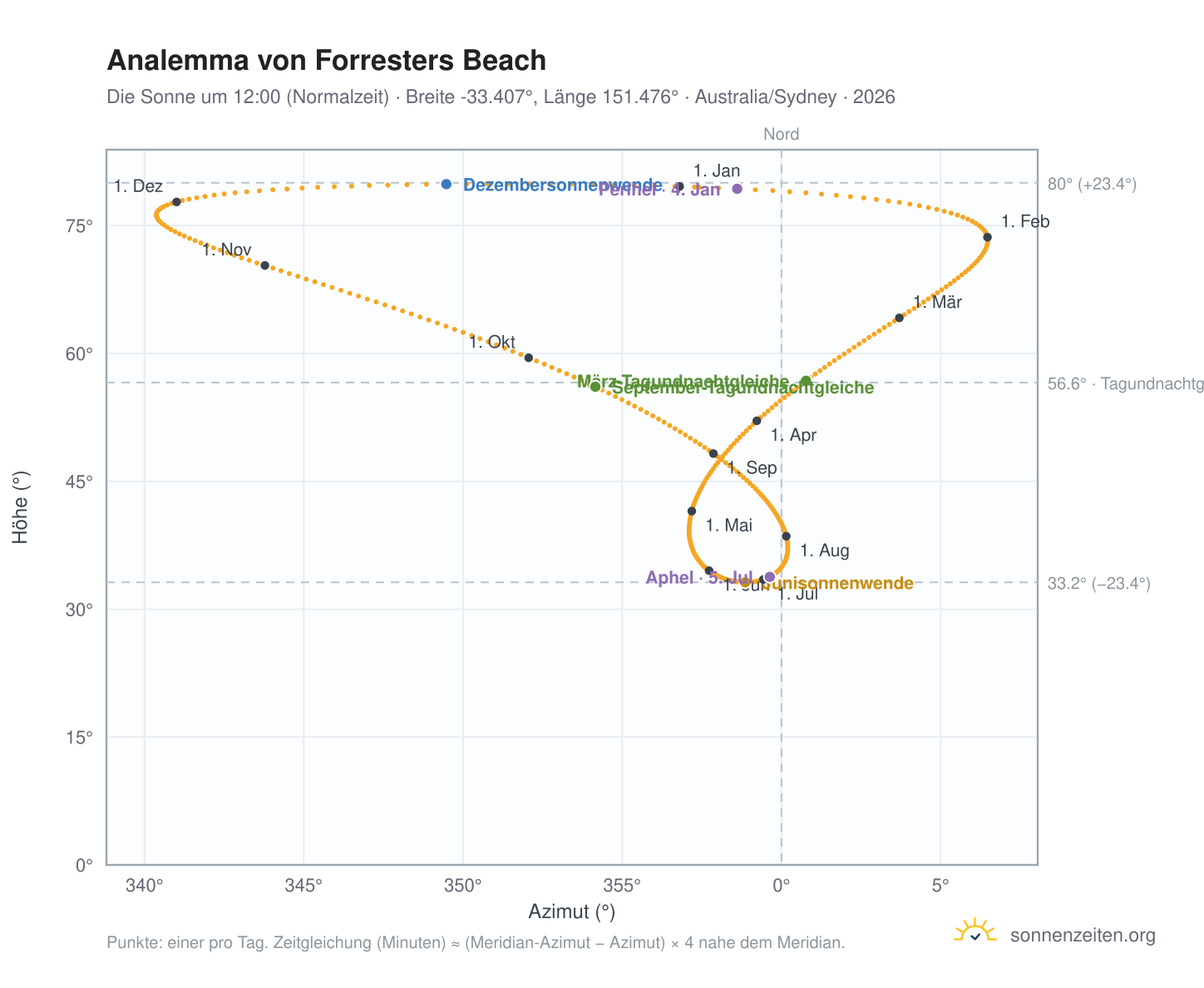 Analemma-Diagramm für Forresters Beach: die Sonne um 12:00 (Normalzeit) im Jahresverlauf