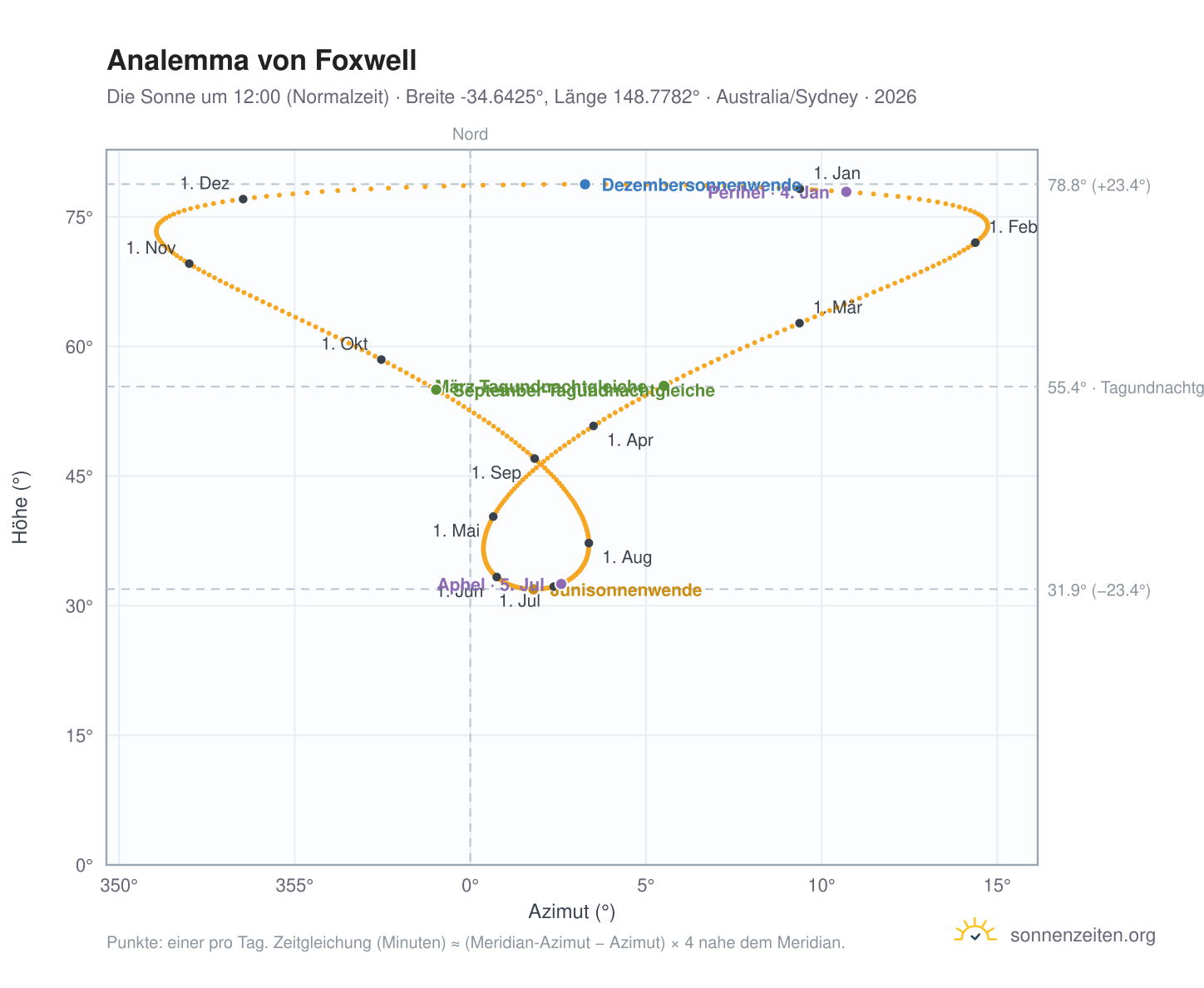 Analemma-Diagramm für Foxwell: die Sonne um 12:00 (Normalzeit) im Jahresverlauf