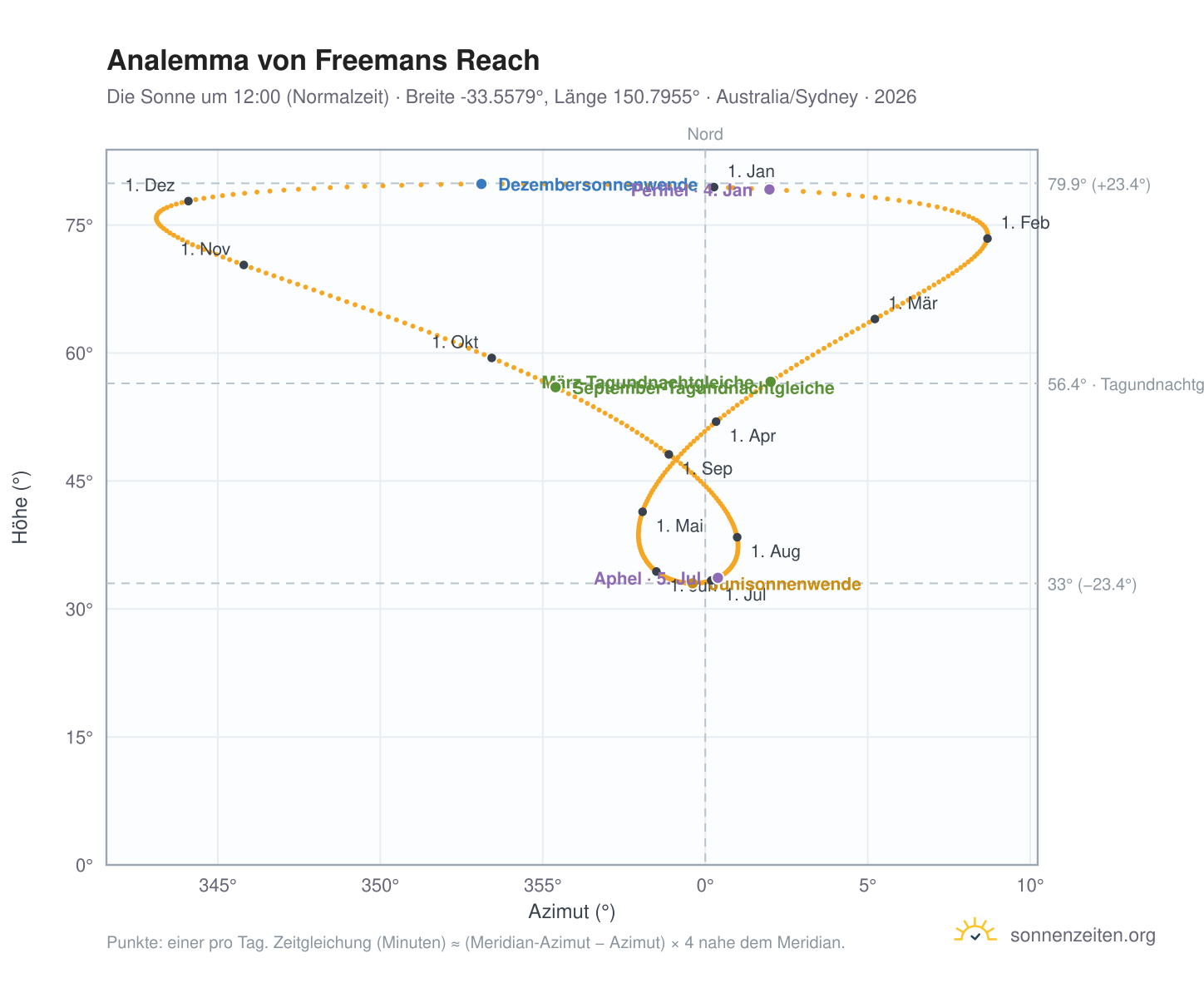 Analemma-Diagramm für Freemans Reach: die Sonne um 12:00 (Normalzeit) im Jahresverlauf