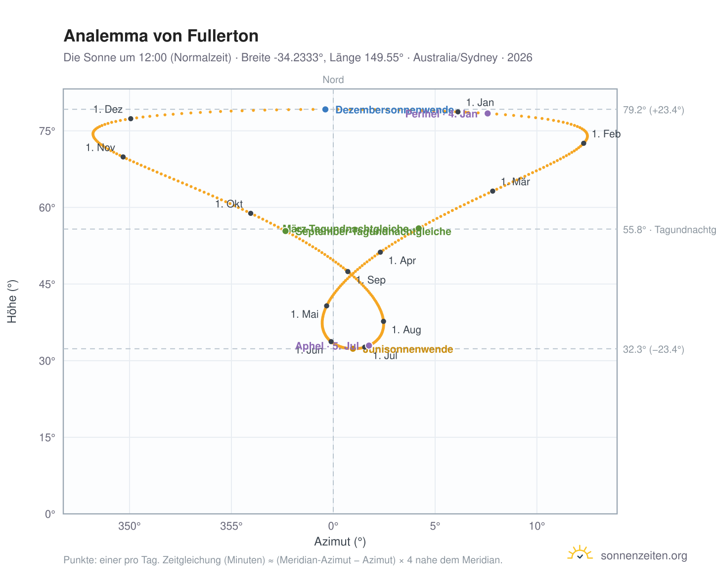 Analemma-Diagramm für Fullerton: die Sonne um 12:00 (Normalzeit) im Jahresverlauf