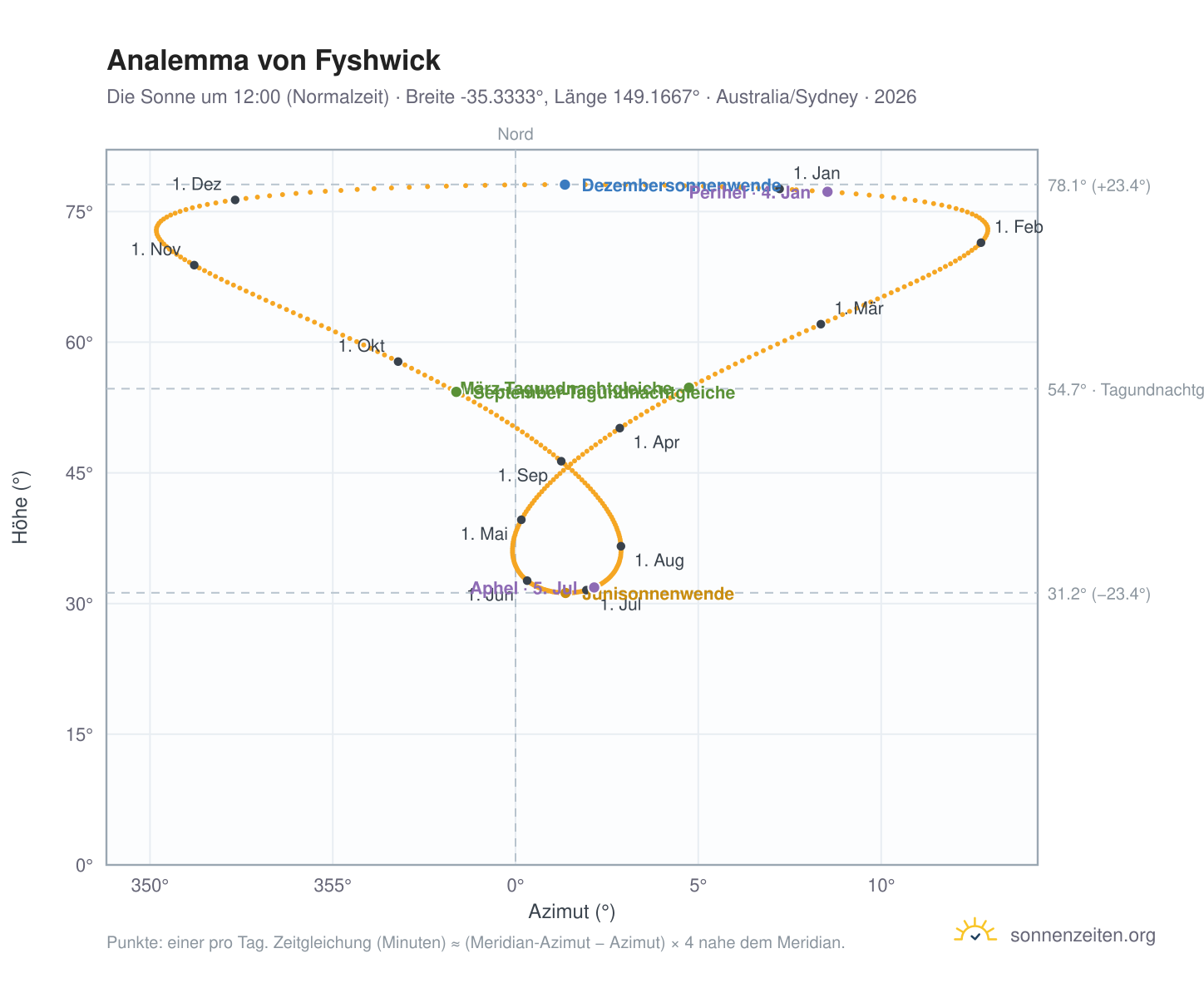 Analemma-Diagramm für Fyshwick: die Sonne um 12:00 (Normalzeit) im Jahresverlauf