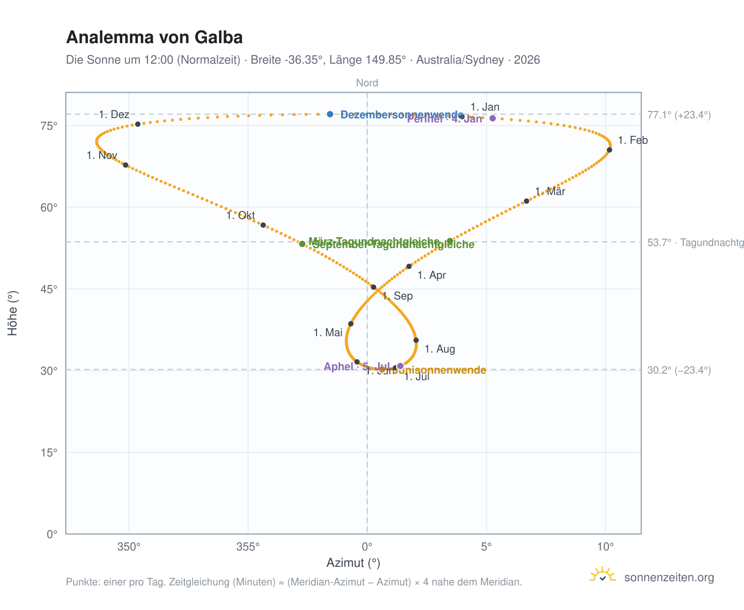 Analemma-Diagramm für Galba: die Sonne um 12:00 (Normalzeit) im Jahresverlauf
