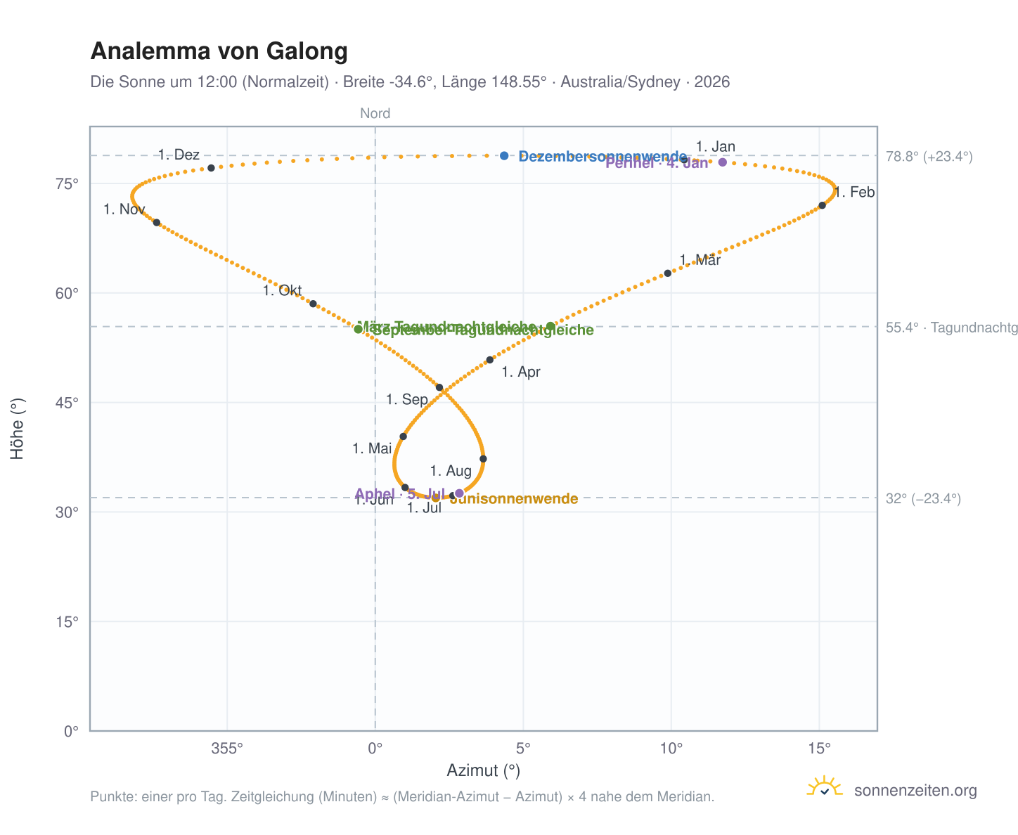 Analemma-Diagramm für Galong: die Sonne um 12:00 (Normalzeit) im Jahresverlauf