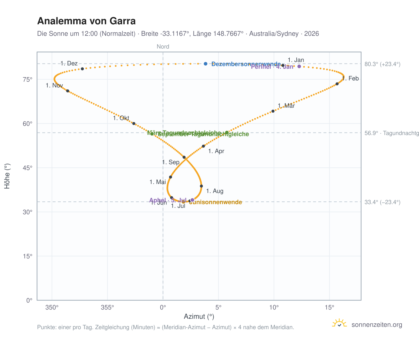 Analemma-Diagramm für Garra: die Sonne um 12:00 (Normalzeit) im Jahresverlauf