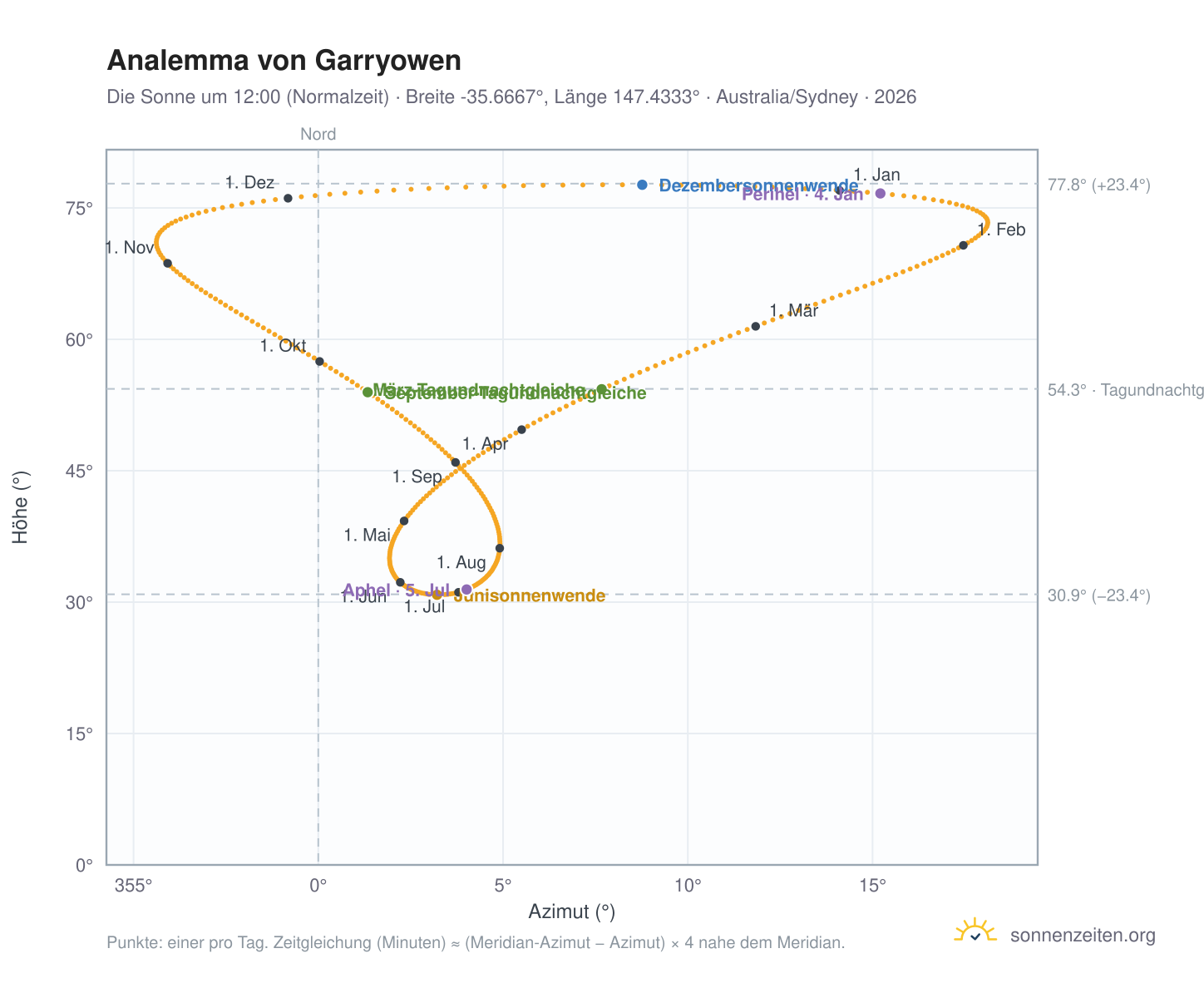 Analemma-Diagramm für Garryowen: die Sonne um 12:00 (Normalzeit) im Jahresverlauf