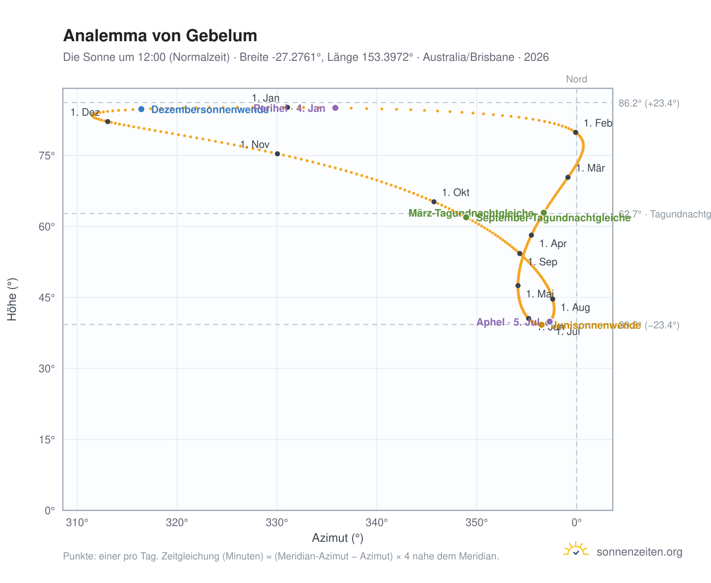 Analemma-Diagramm für Gebelum: die Sonne um 12:00 (Normalzeit) im Jahresverlauf