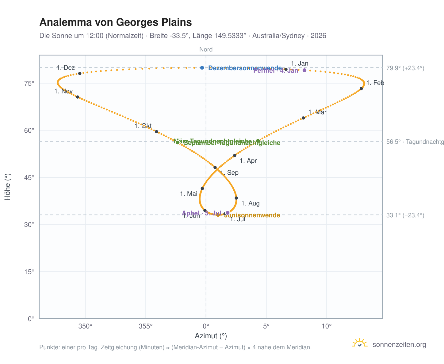 Analemma-Diagramm für Georges Plains: die Sonne um 12:00 (Normalzeit) im Jahresverlauf