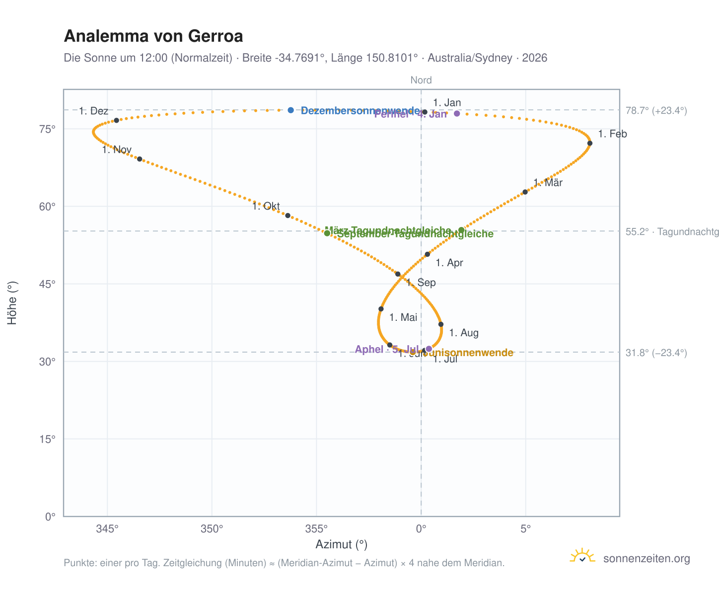 Analemma-Diagramm für Gerroa: die Sonne um 12:00 (Normalzeit) im Jahresverlauf