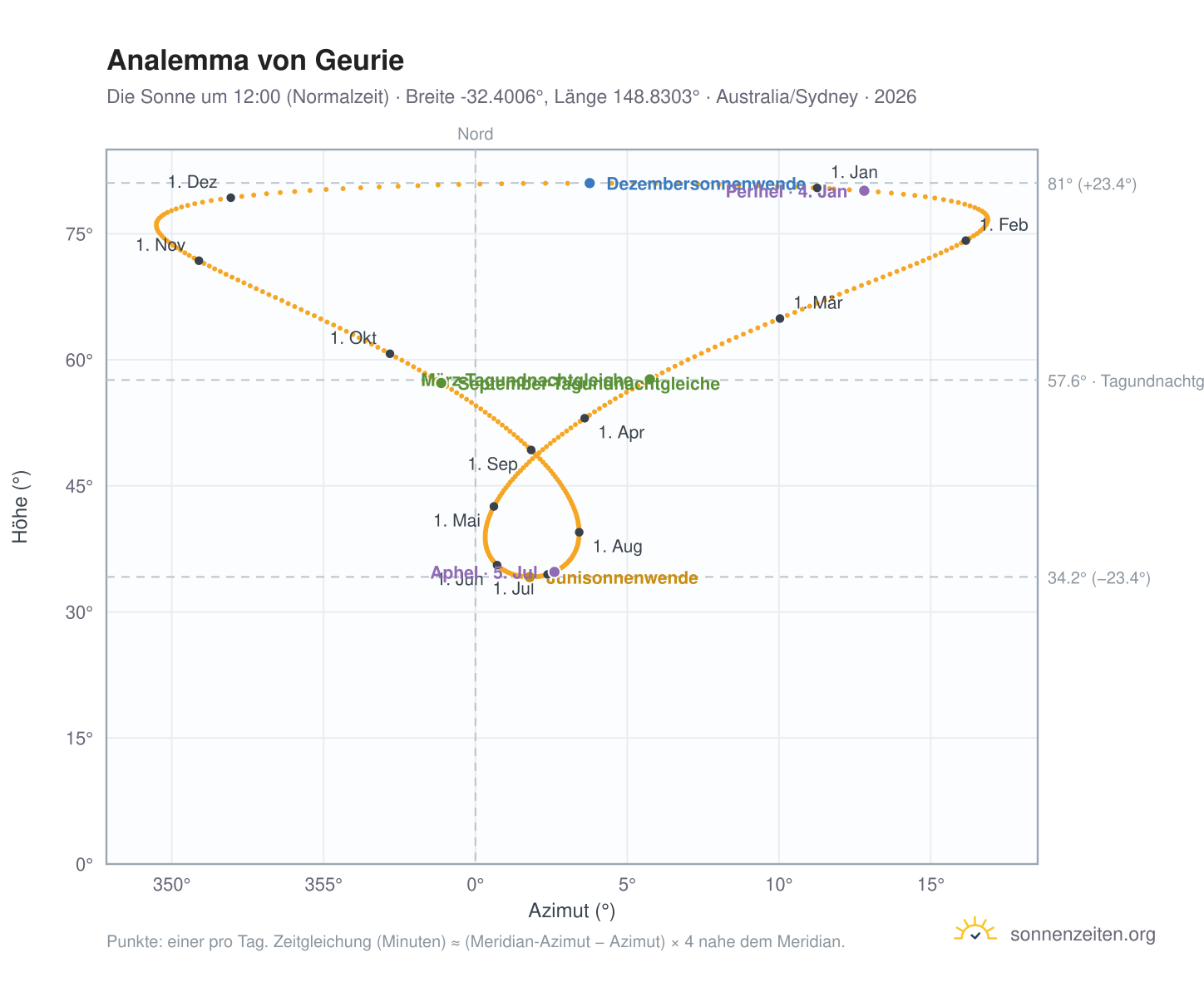 Analemma-Diagramm für Geurie: die Sonne um 12:00 (Normalzeit) im Jahresverlauf