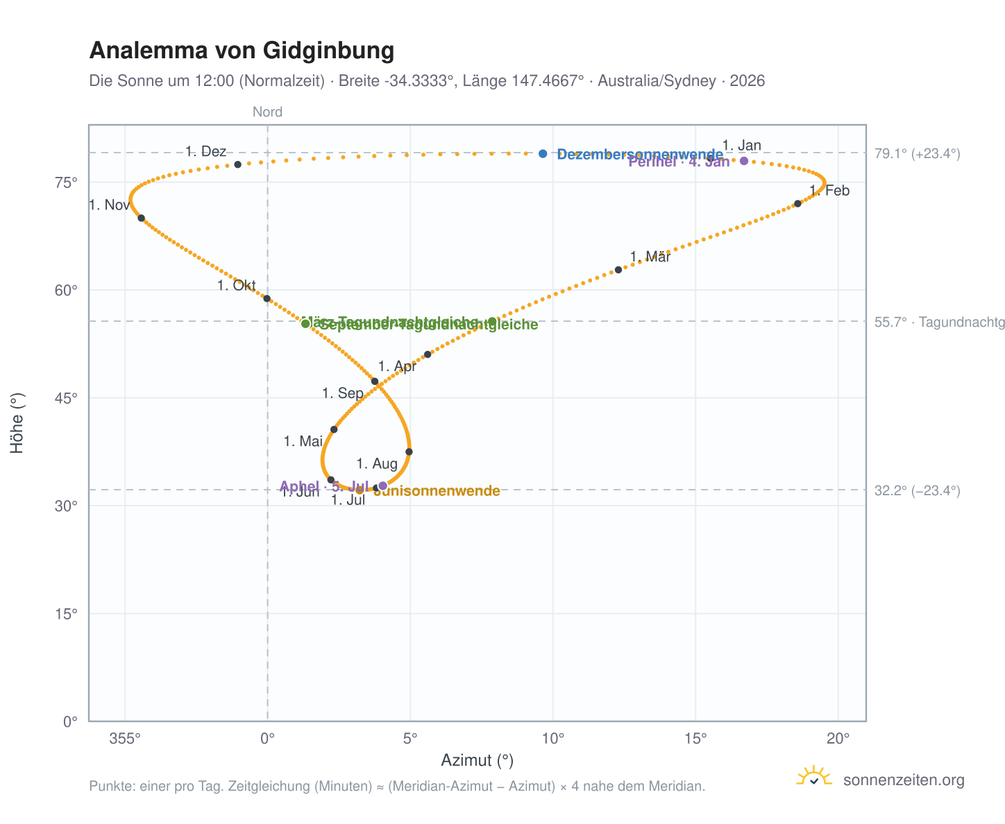 Analemma-Diagramm für Gidginbung: die Sonne um 12:00 (Normalzeit) im Jahresverlauf