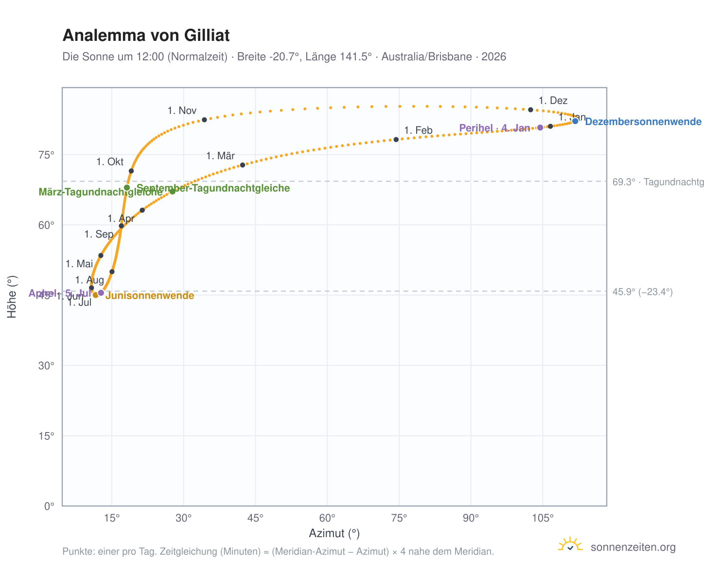 Analemma-Diagramm für Gilliat: die Sonne um 12:00 (Normalzeit) im Jahresverlauf