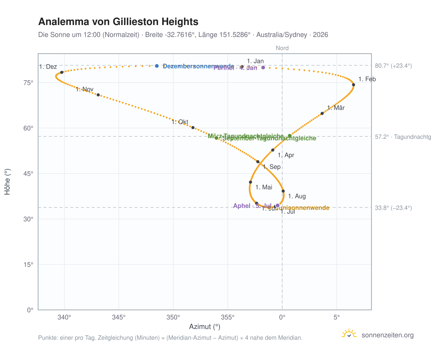Analemma-Diagramm für Gillieston Heights: die Sonne um 12:00 (Normalzeit) im Jahresverlauf