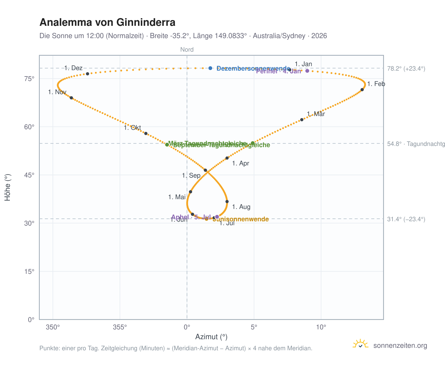 Analemma-Diagramm für Ginninderra: die Sonne um 12:00 (Normalzeit) im Jahresverlauf