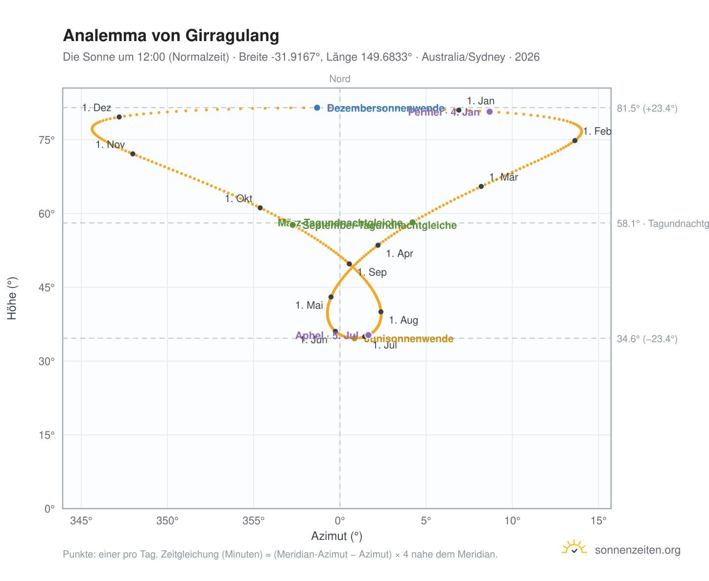 Analemma-Diagramm für Girragulang: die Sonne um 12:00 (Normalzeit) im Jahresverlauf