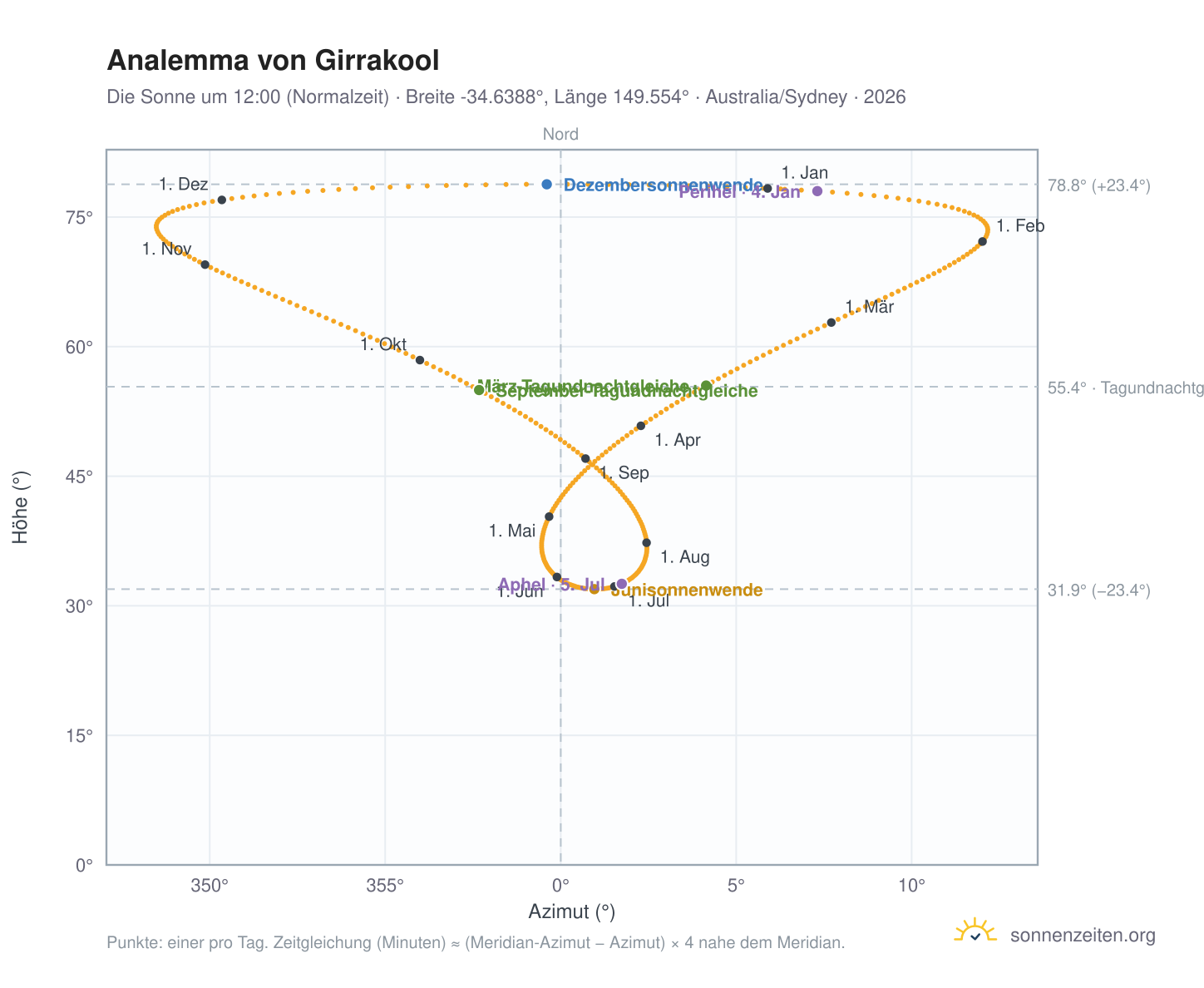 Analemma-Diagramm für Girrakool: die Sonne um 12:00 (Normalzeit) im Jahresverlauf