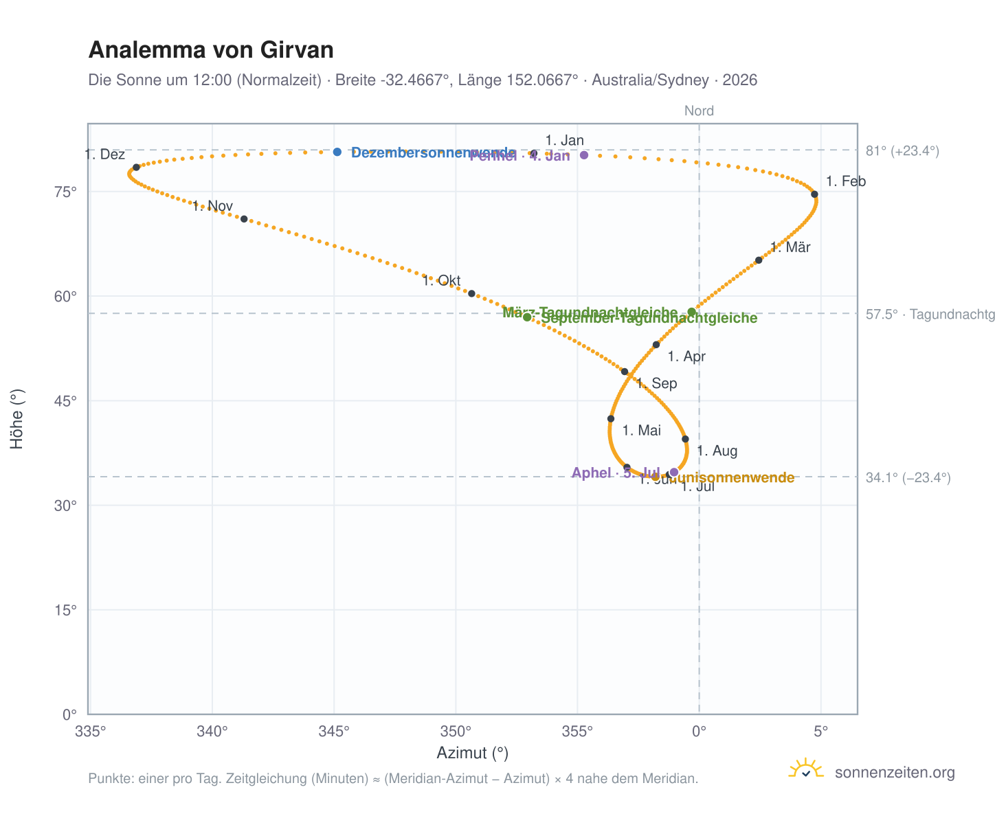 Analemma-Diagramm für Girvan: die Sonne um 12:00 (Normalzeit) im Jahresverlauf