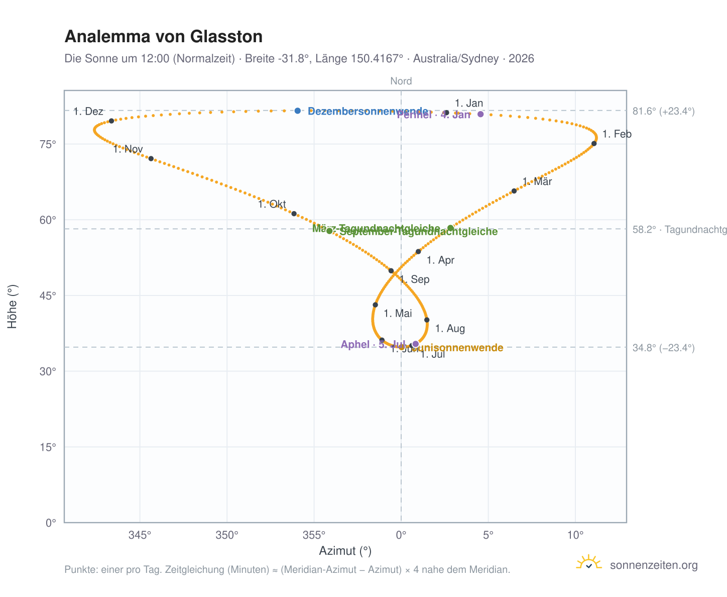 Analemma-Diagramm für Glasston: die Sonne um 12:00 (Normalzeit) im Jahresverlauf