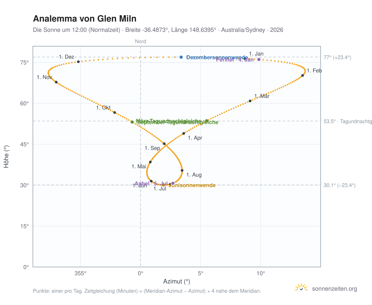 Analemma-Diagramm für Glen Miln: die Sonne um 12:00 (Normalzeit) im Jahresverlauf