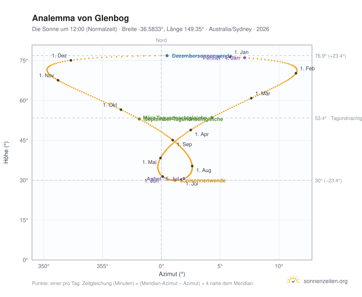 Analemma-Diagramm für Glenbog: die Sonne um 12:00 (Normalzeit) im Jahresverlauf