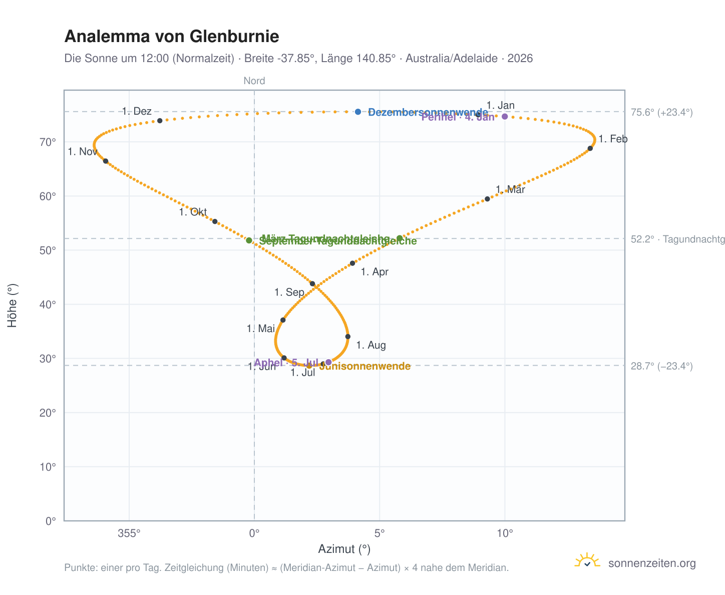Analemma-Diagramm für Glenburnie: die Sonne um 12:00 (Normalzeit) im Jahresverlauf