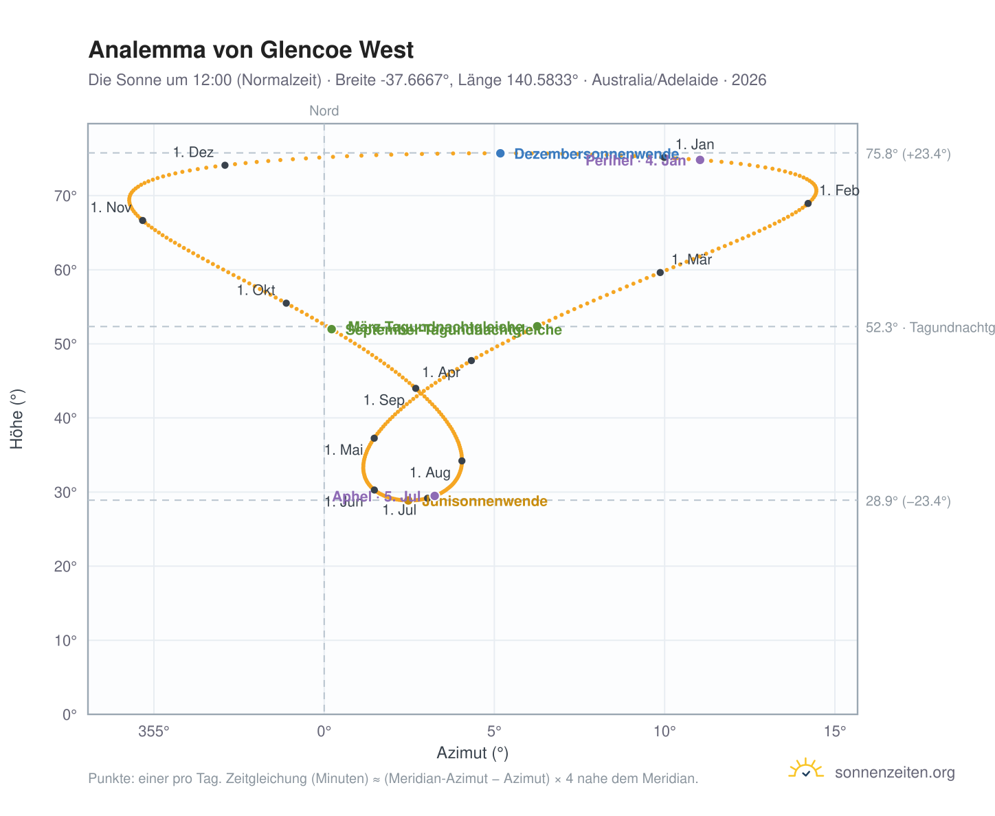 Analemma-Diagramm für Glencoe West: die Sonne um 12:00 (Normalzeit) im Jahresverlauf