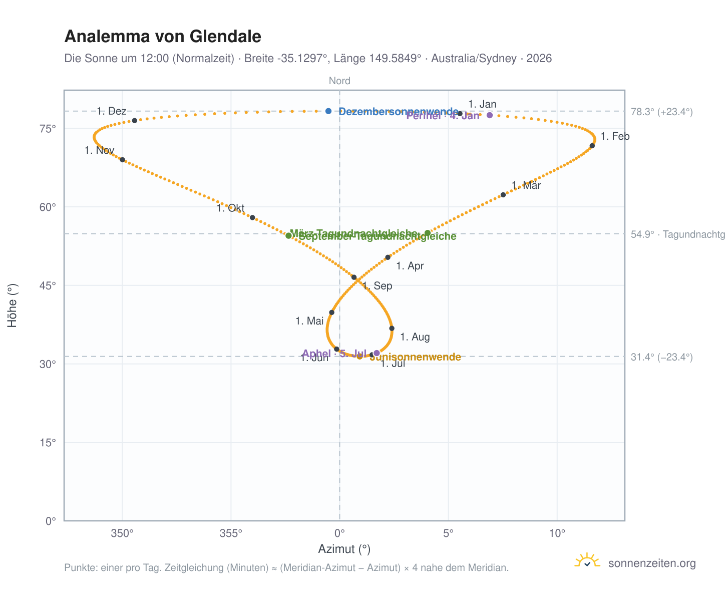 Analemma-Diagramm für Glendale: die Sonne um 12:00 (Normalzeit) im Jahresverlauf