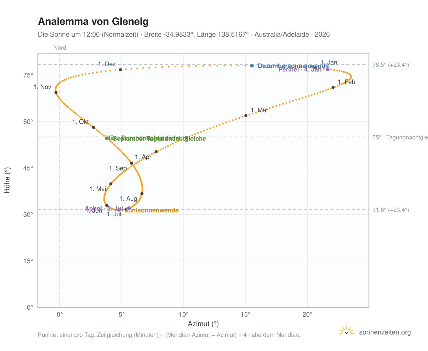 Analemma-Diagramm für Glenelg: die Sonne um 12:00 (Normalzeit) im Jahresverlauf