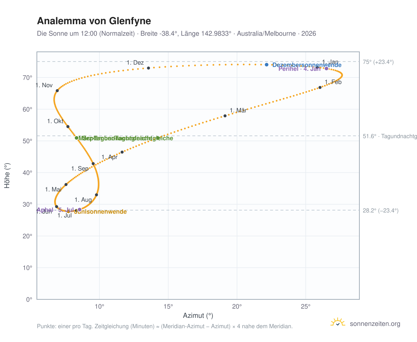 Analemma-Diagramm für Glenfyne: die Sonne um 12:00 (Normalzeit) im Jahresverlauf