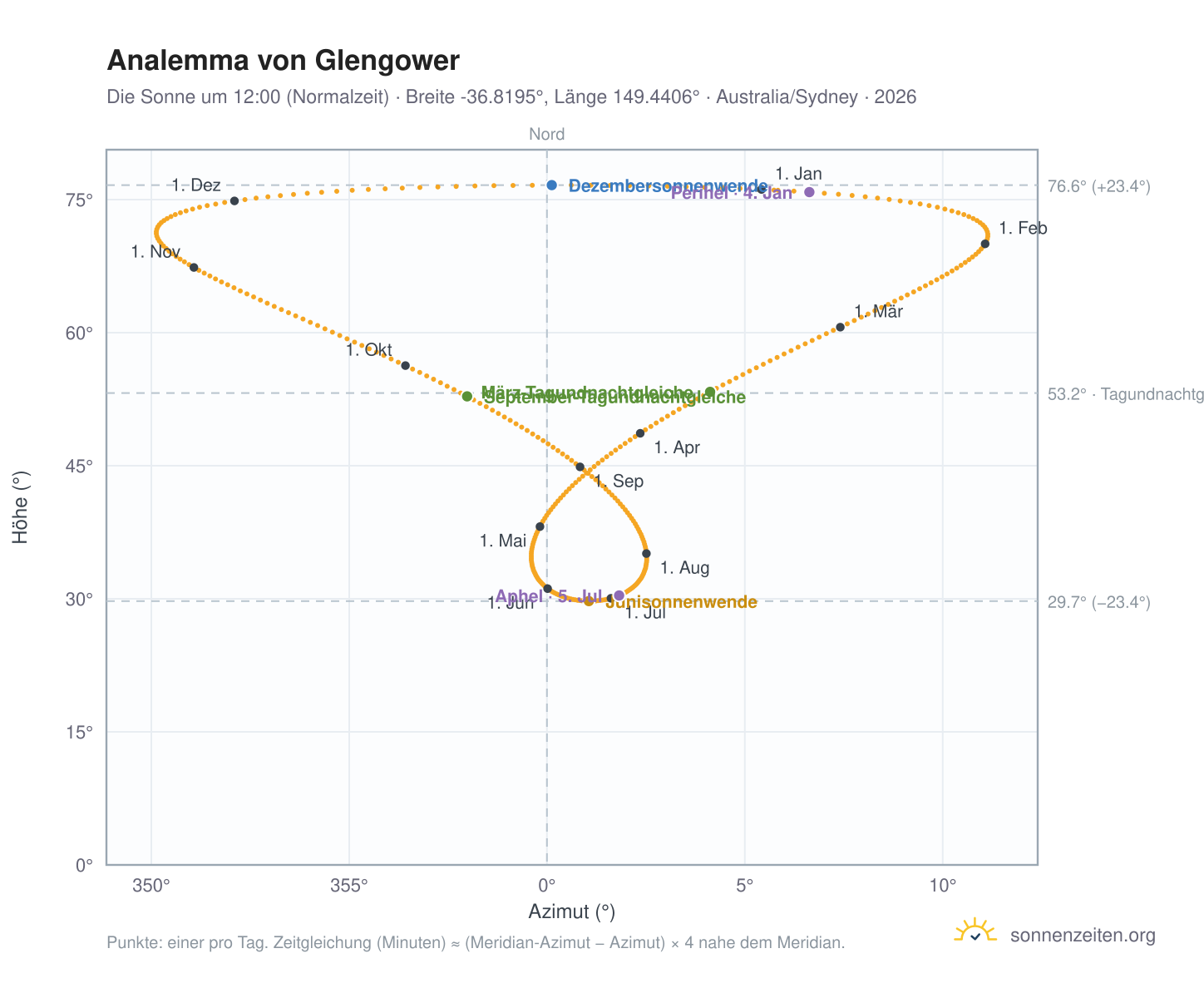 Analemma-Diagramm für Glengower: die Sonne um 12:00 (Normalzeit) im Jahresverlauf
