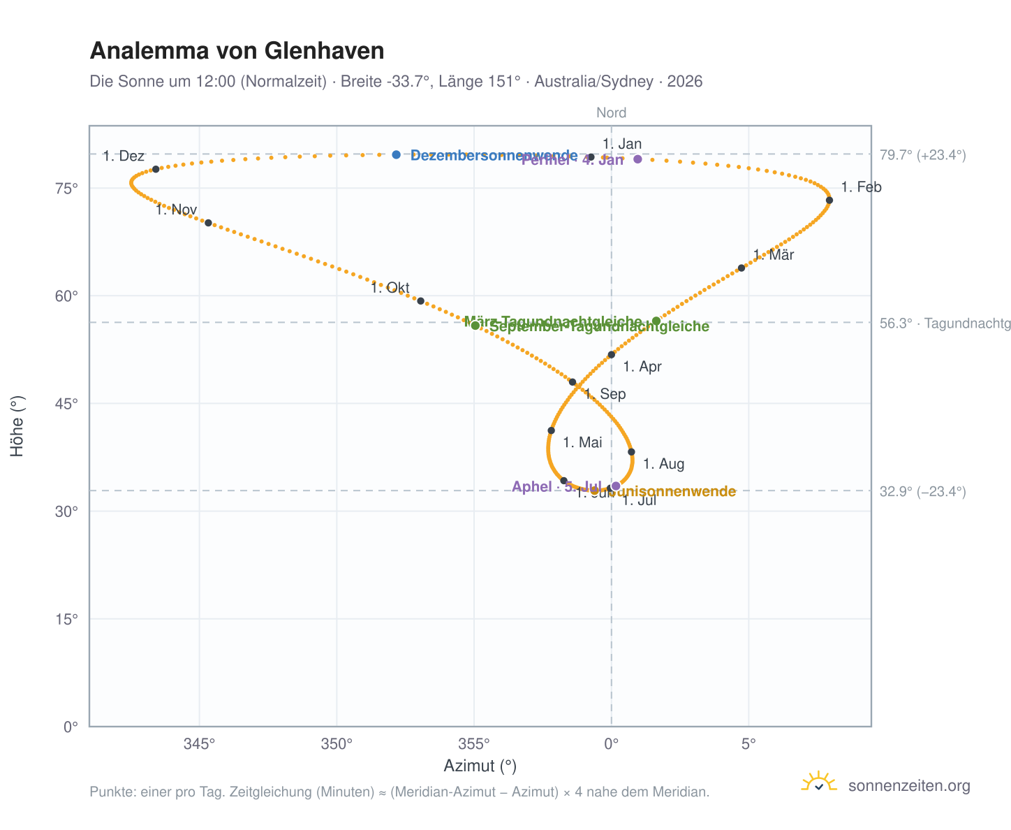 Analemma-Diagramm für Glenhaven: die Sonne um 12:00 (Normalzeit) im Jahresverlauf
