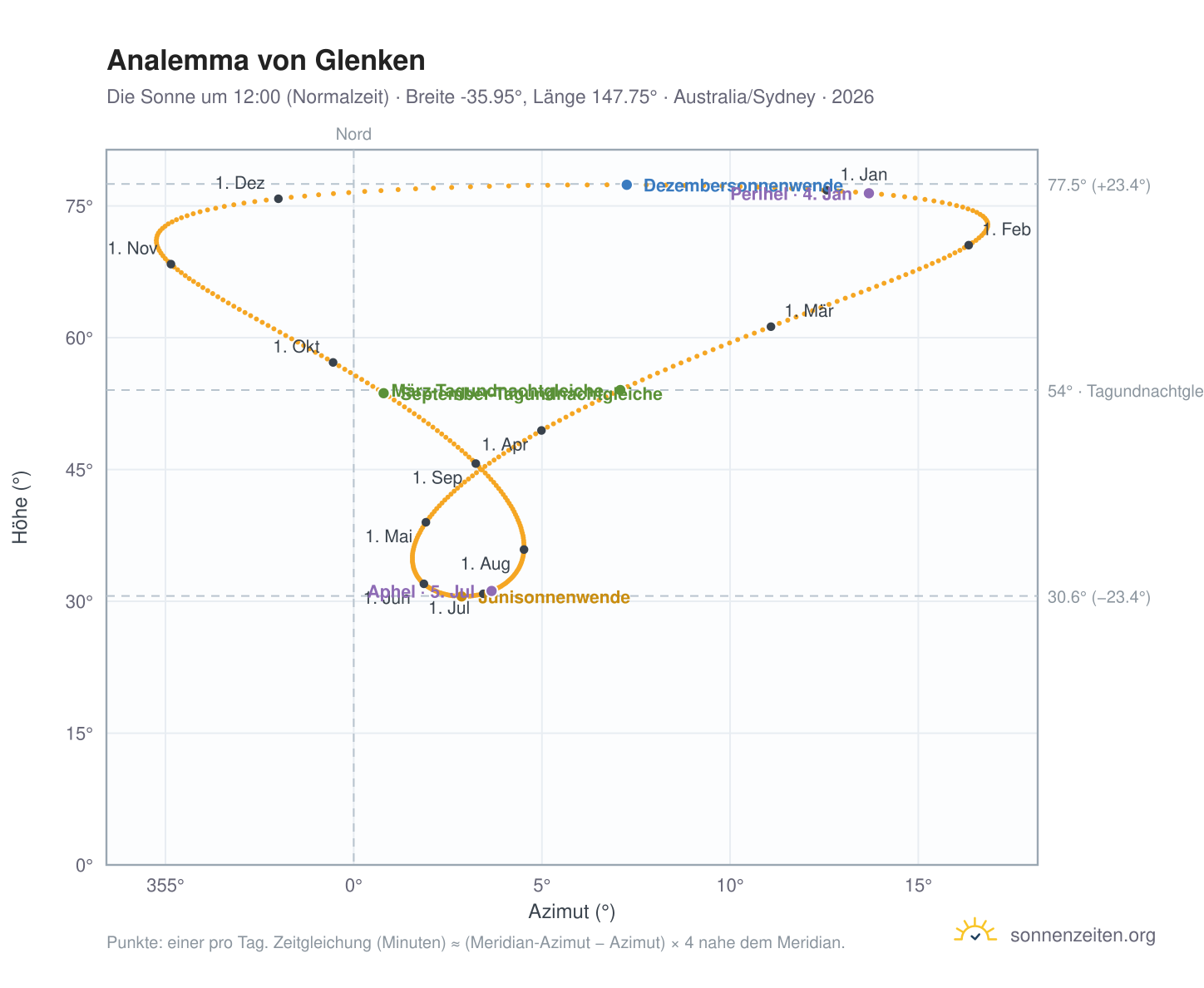 Analemma-Diagramm für Glenken: die Sonne um 12:00 (Normalzeit) im Jahresverlauf