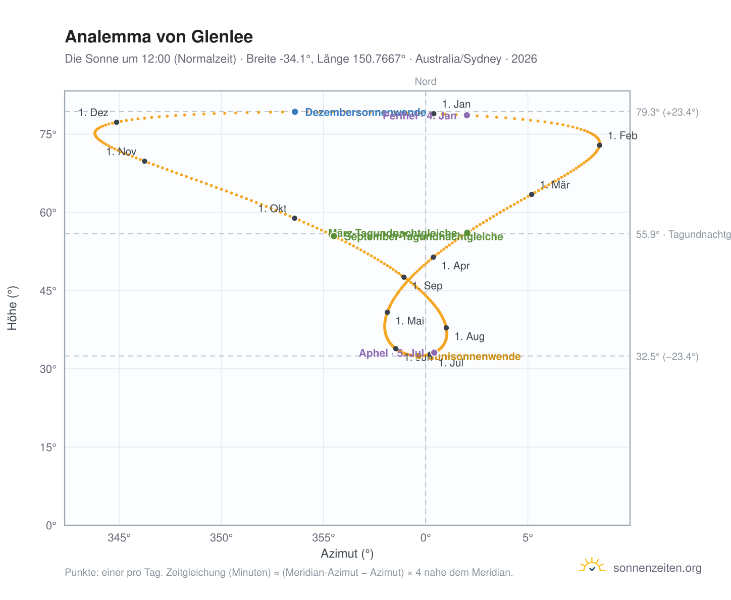 Analemma-Diagramm für Glenlee: die Sonne um 12:00 (Normalzeit) im Jahresverlauf