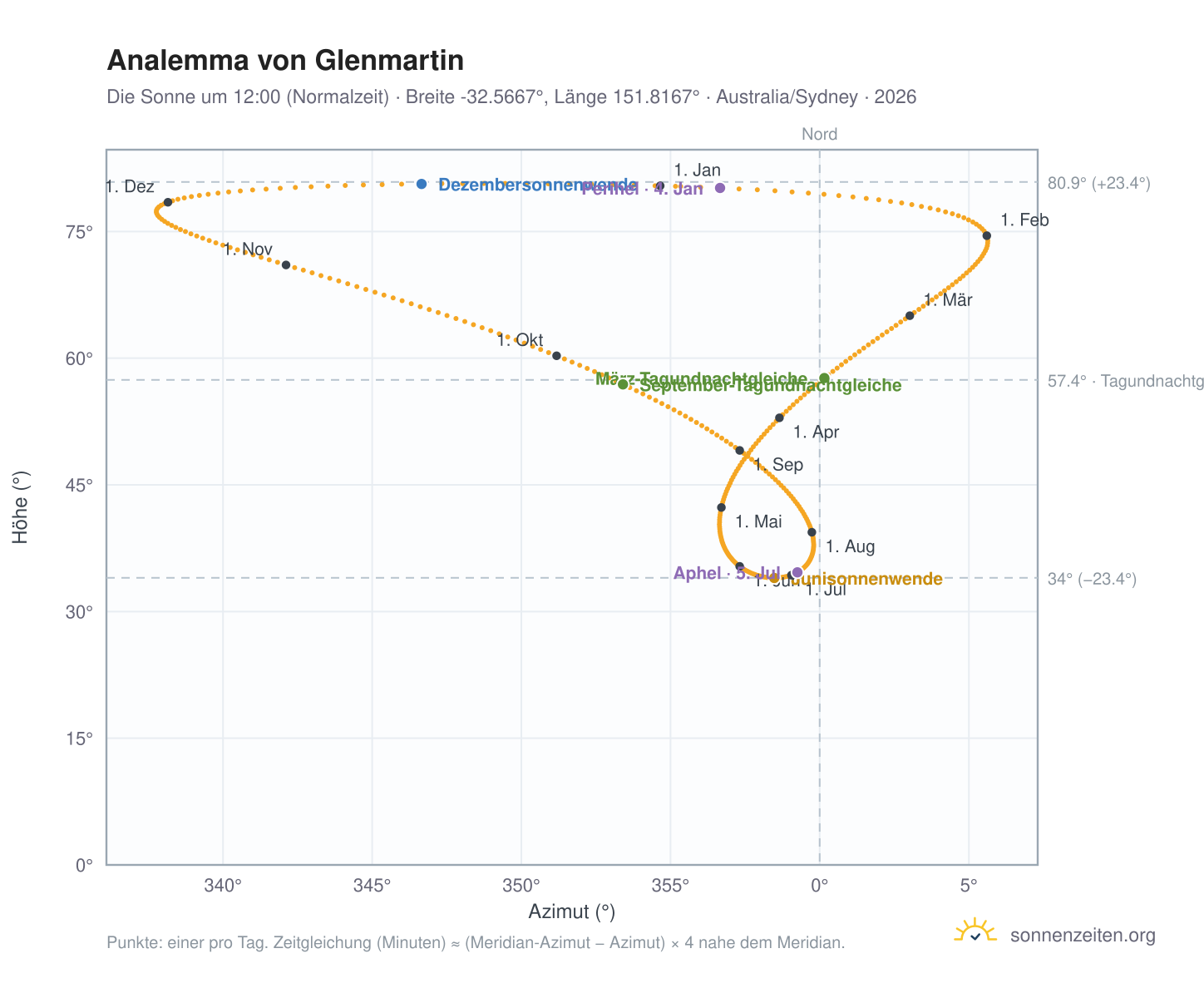 Analemma-Diagramm für Glenmartin: die Sonne um 12:00 (Normalzeit) im Jahresverlauf