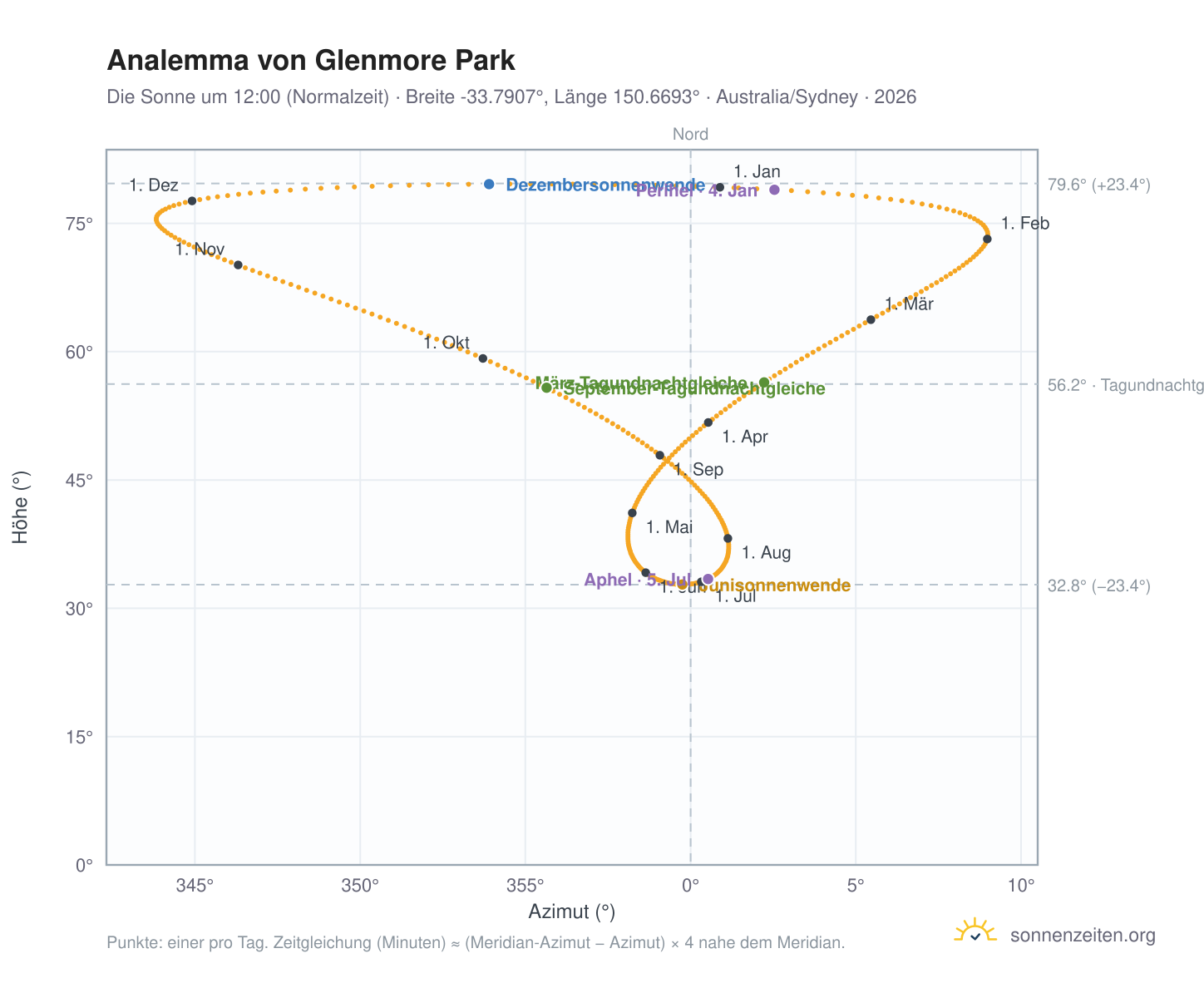 Analemma-Diagramm für Glenmore Park: die Sonne um 12:00 (Normalzeit) im Jahresverlauf