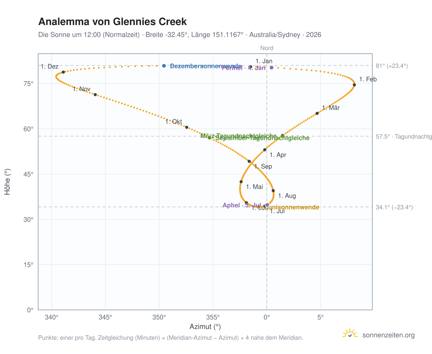 Analemma-Diagramm für Glennies Creek: die Sonne um 12:00 (Normalzeit) im Jahresverlauf