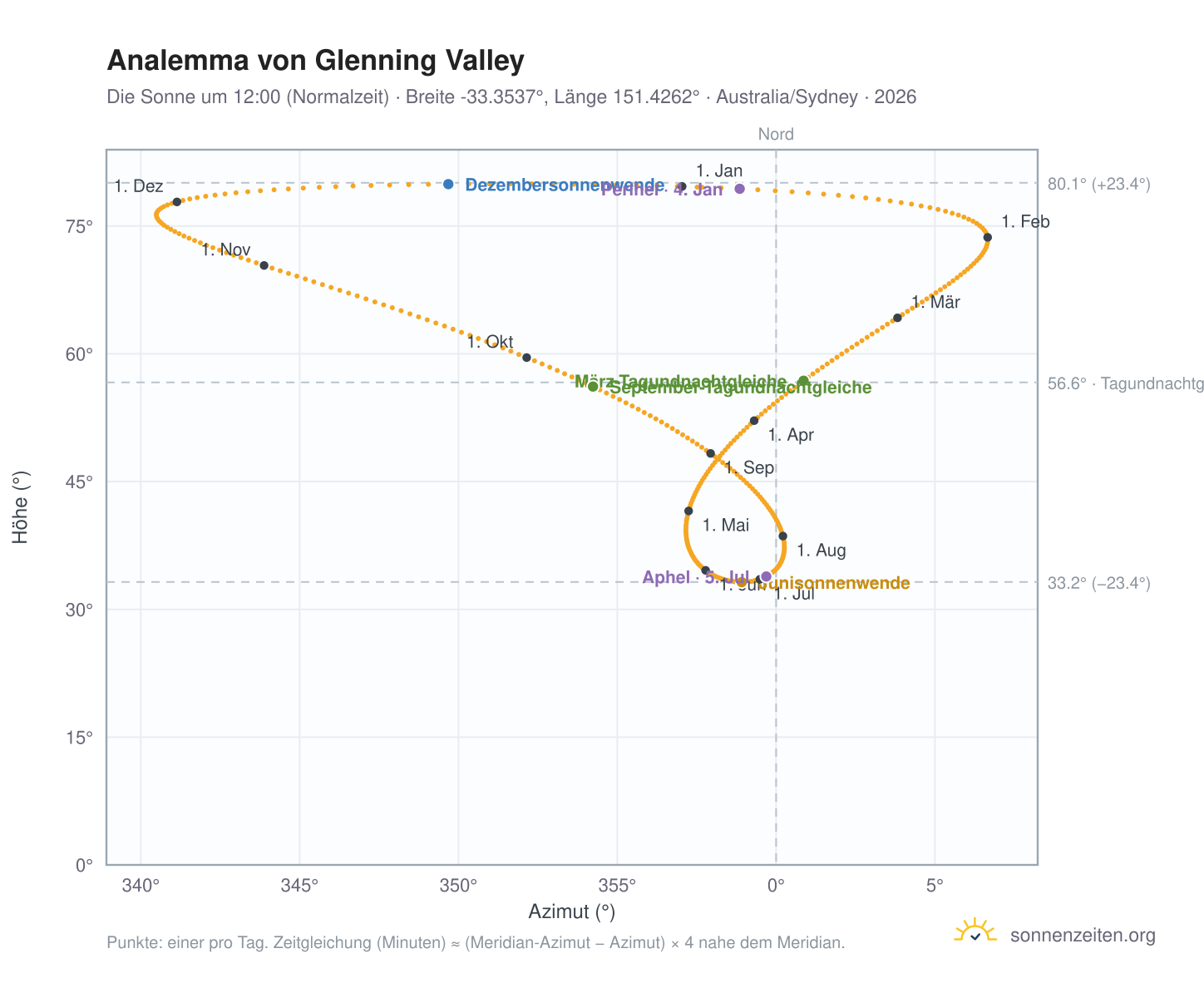 Analemma-Diagramm für Glenning Valley: die Sonne um 12:00 (Normalzeit) im Jahresverlauf