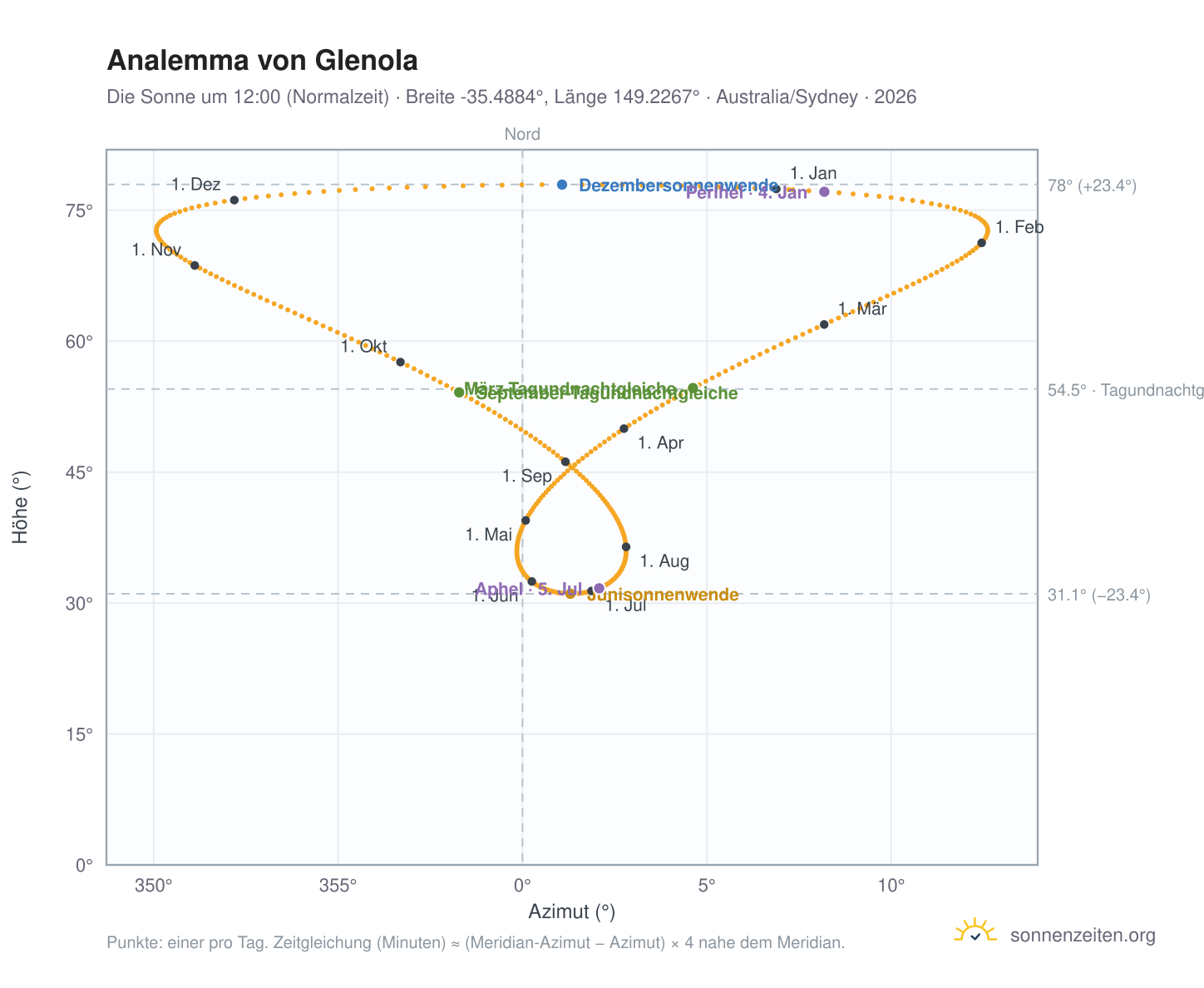 Analemma-Diagramm für Glenola: die Sonne um 12:00 (Normalzeit) im Jahresverlauf