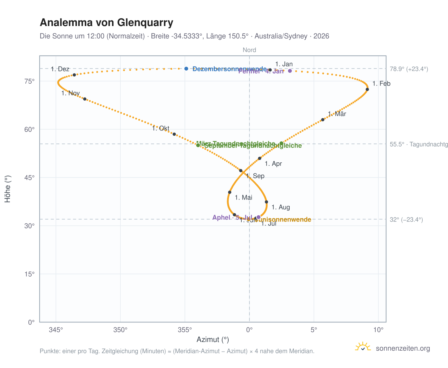 Analemma-Diagramm für Glenquarry: die Sonne um 12:00 (Normalzeit) im Jahresverlauf