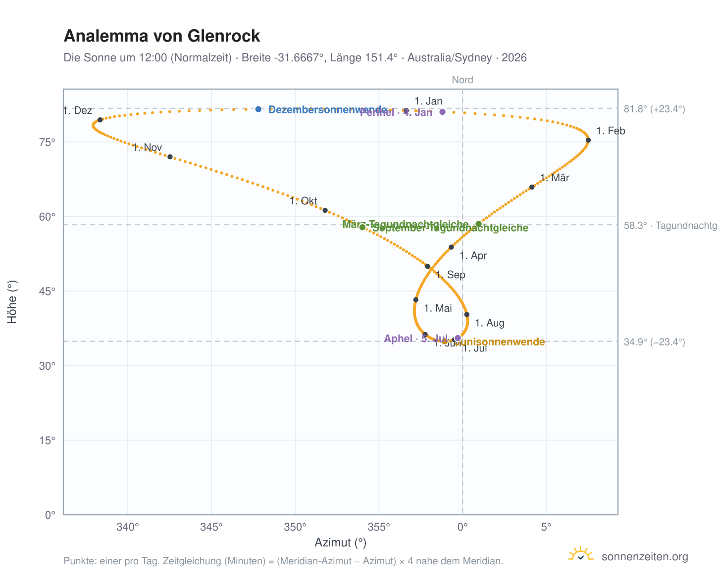 Analemma-Diagramm für Glenrock: die Sonne um 12:00 (Normalzeit) im Jahresverlauf