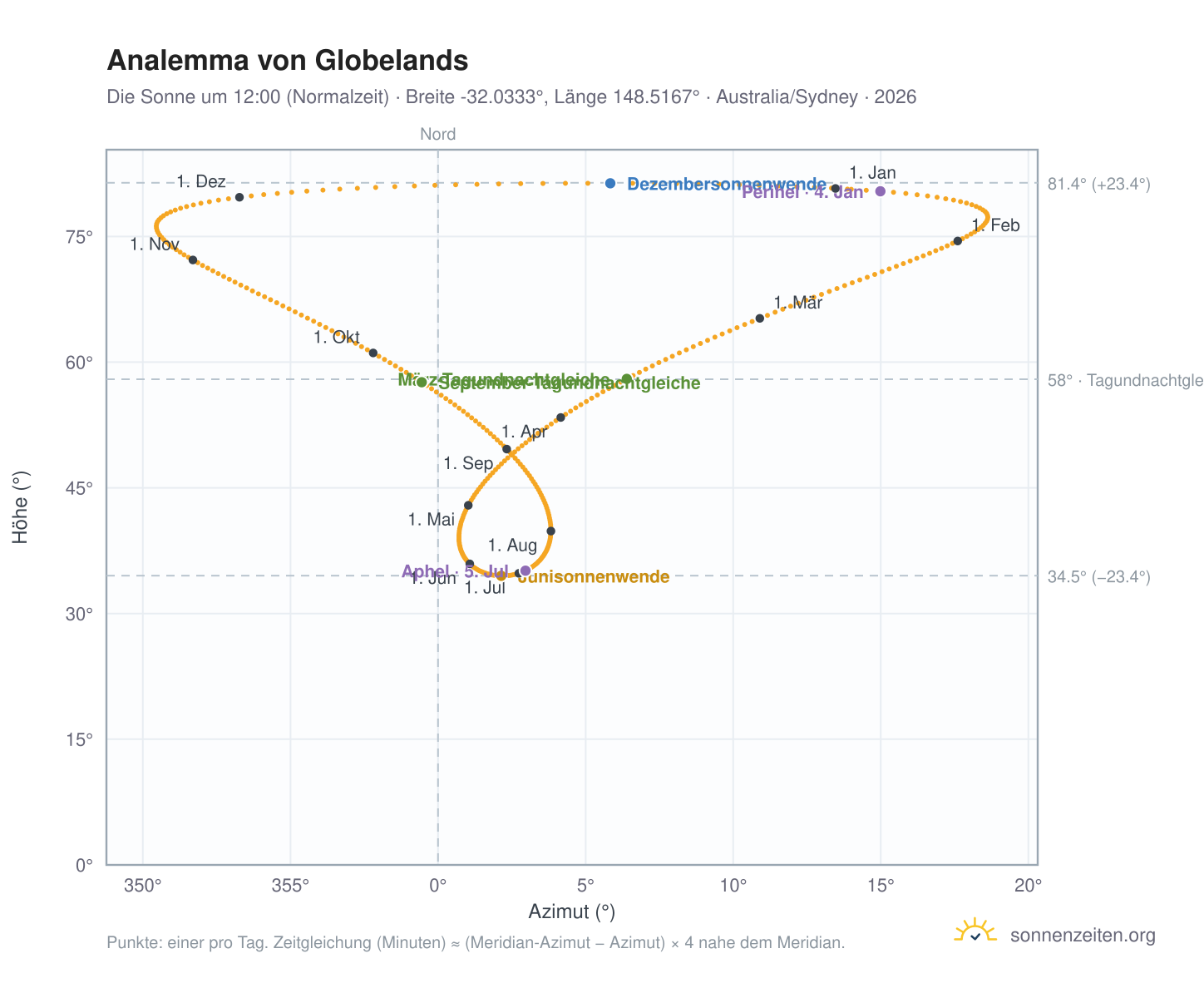 Analemma-Diagramm für Globelands: die Sonne um 12:00 (Normalzeit) im Jahresverlauf