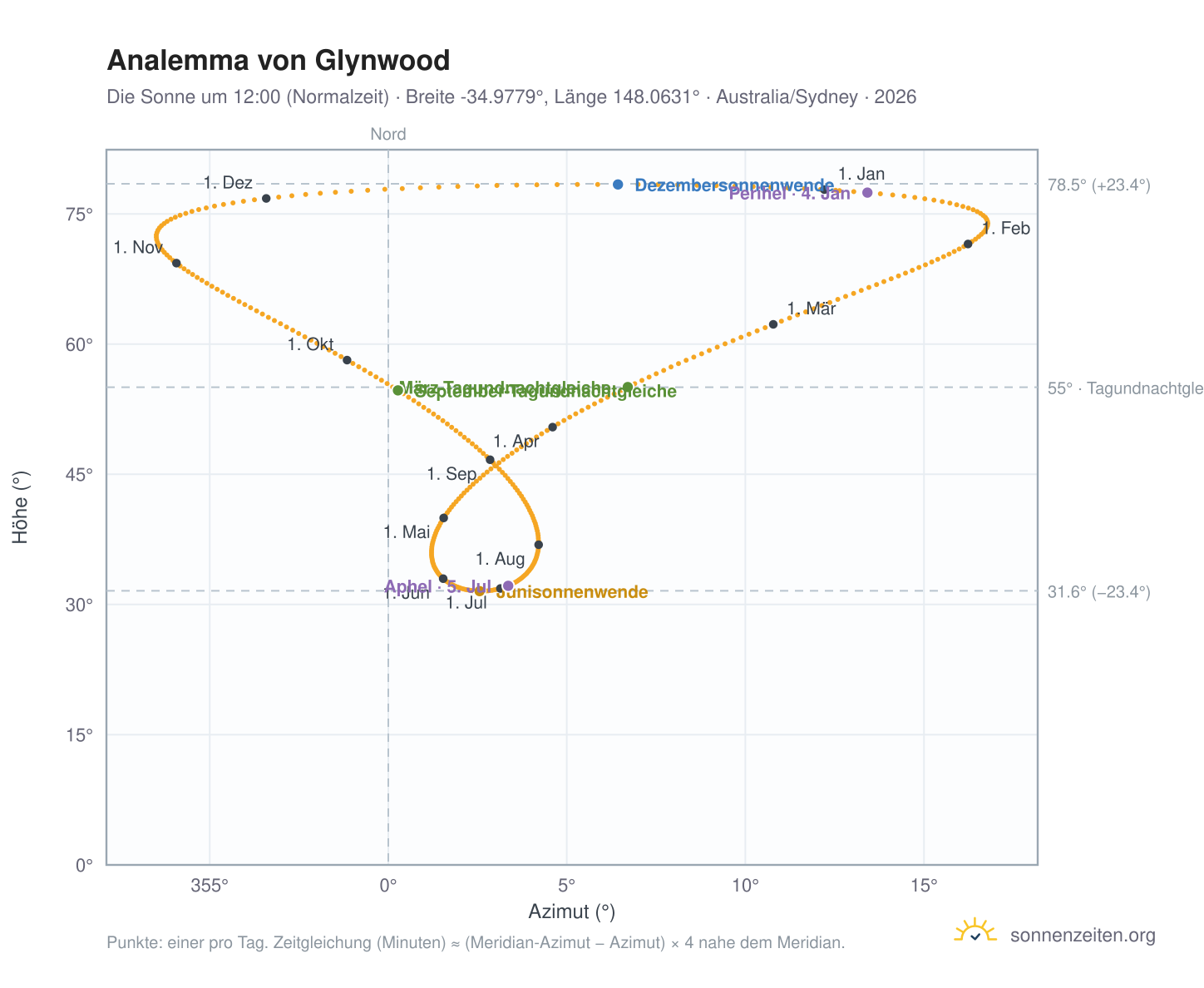 Analemma-Diagramm für Glynwood: die Sonne um 12:00 (Normalzeit) im Jahresverlauf