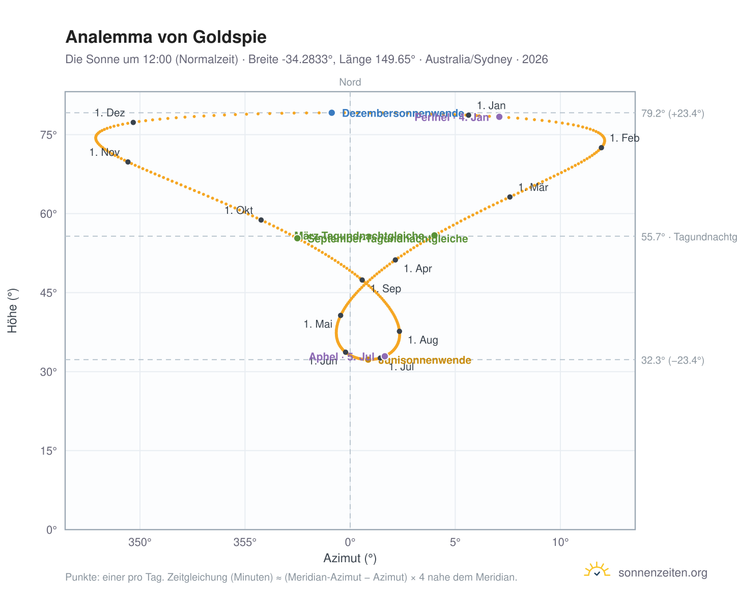 Analemma-Diagramm für Goldspie: die Sonne um 12:00 (Normalzeit) im Jahresverlauf