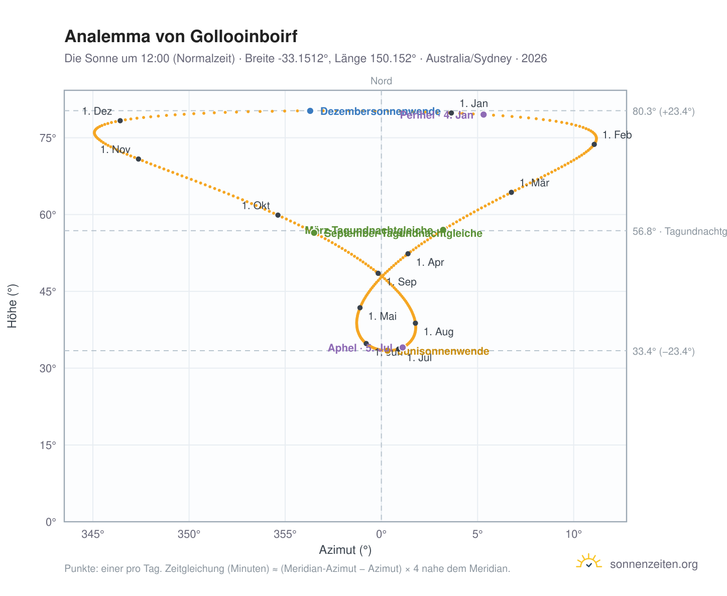 Analemma-Diagramm für Gollooinboirf: die Sonne um 12:00 (Normalzeit) im Jahresverlauf