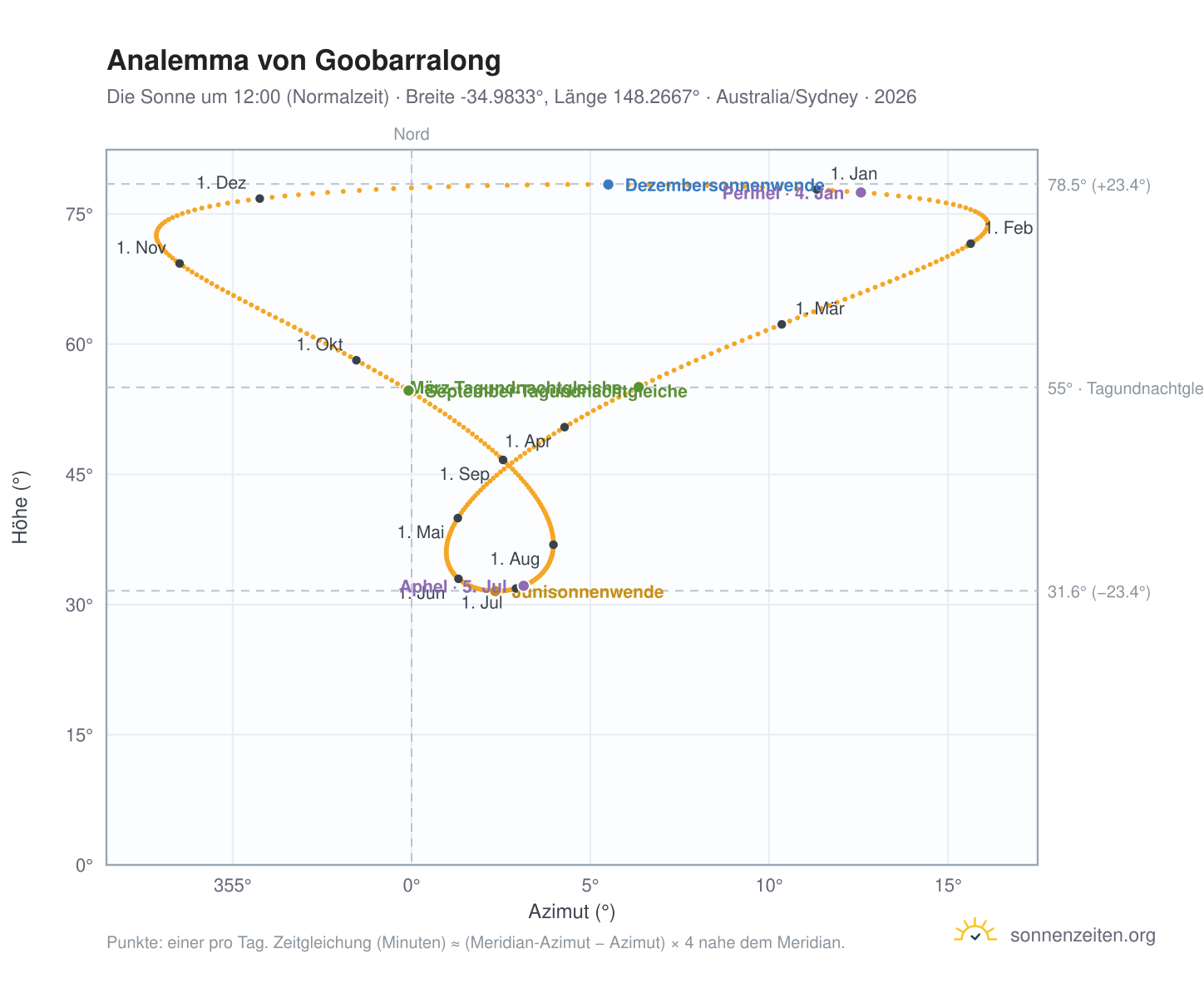 Analemma-Diagramm für Goobarralong: die Sonne um 12:00 (Normalzeit) im Jahresverlauf
