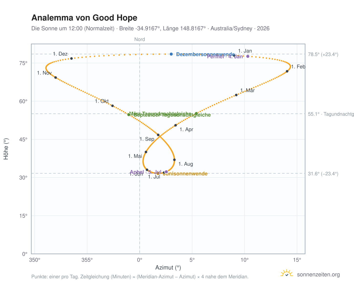 Analemma-Diagramm für Good Hope: die Sonne um 12:00 (Normalzeit) im Jahresverlauf