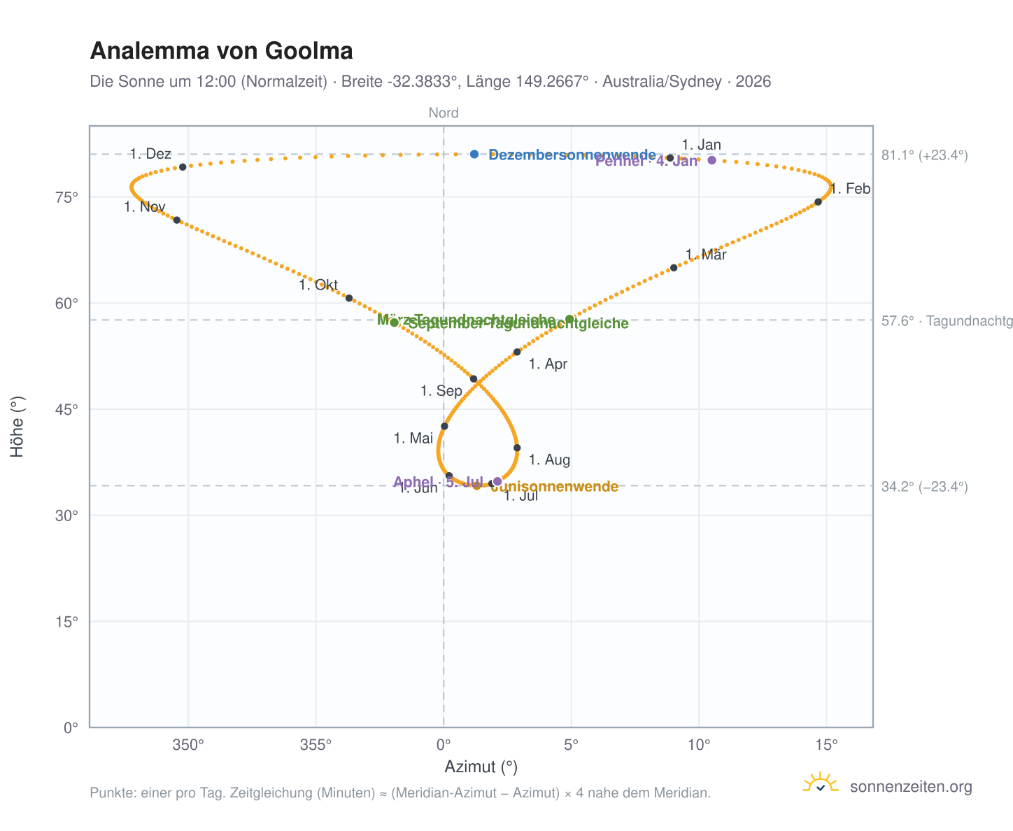 Analemma-Diagramm für Goolma: die Sonne um 12:00 (Normalzeit) im Jahresverlauf