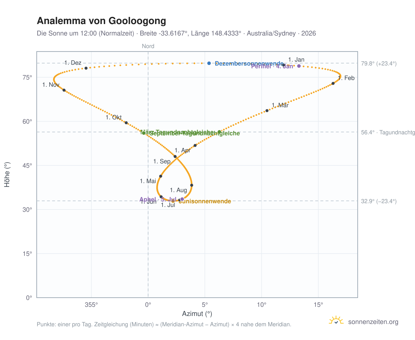 Analemma-Diagramm für Gooloogong: die Sonne um 12:00 (Normalzeit) im Jahresverlauf