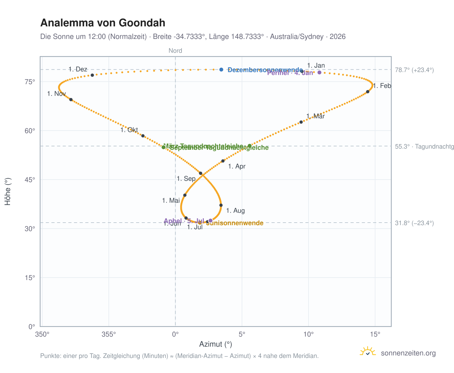 Analemma-Diagramm für Goondah: die Sonne um 12:00 (Normalzeit) im Jahresverlauf