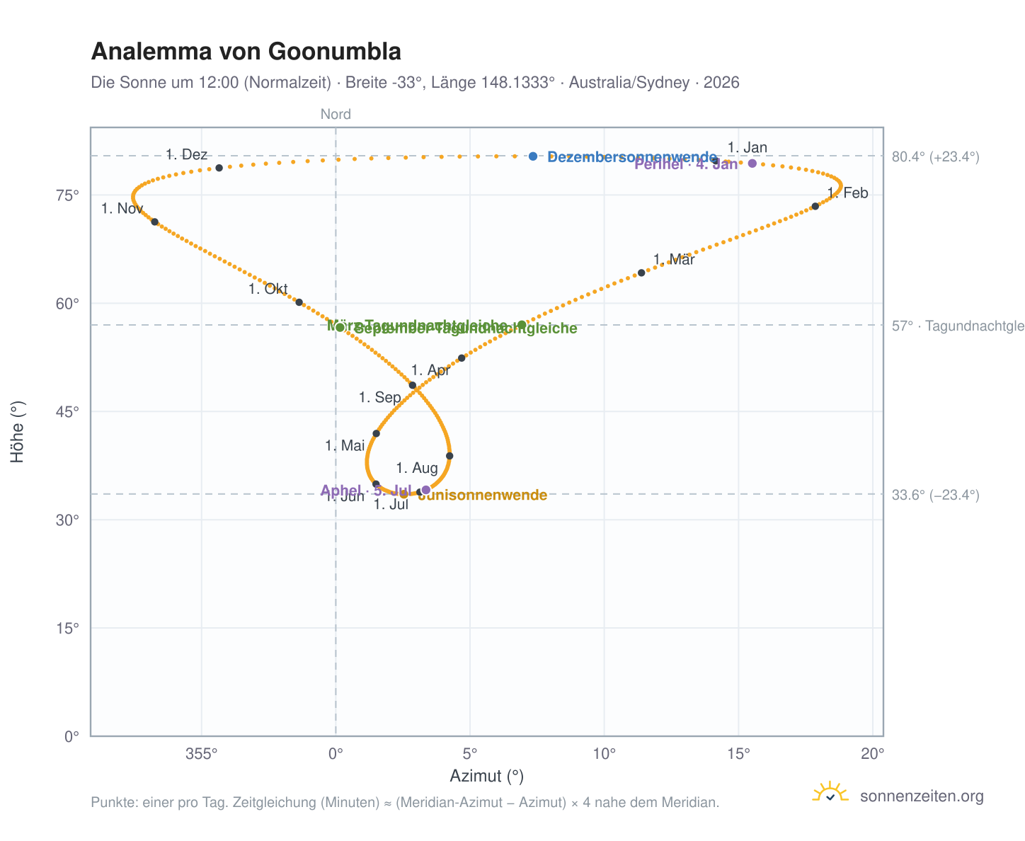 Analemma-Diagramm für Goonumbla: die Sonne um 12:00 (Normalzeit) im Jahresverlauf