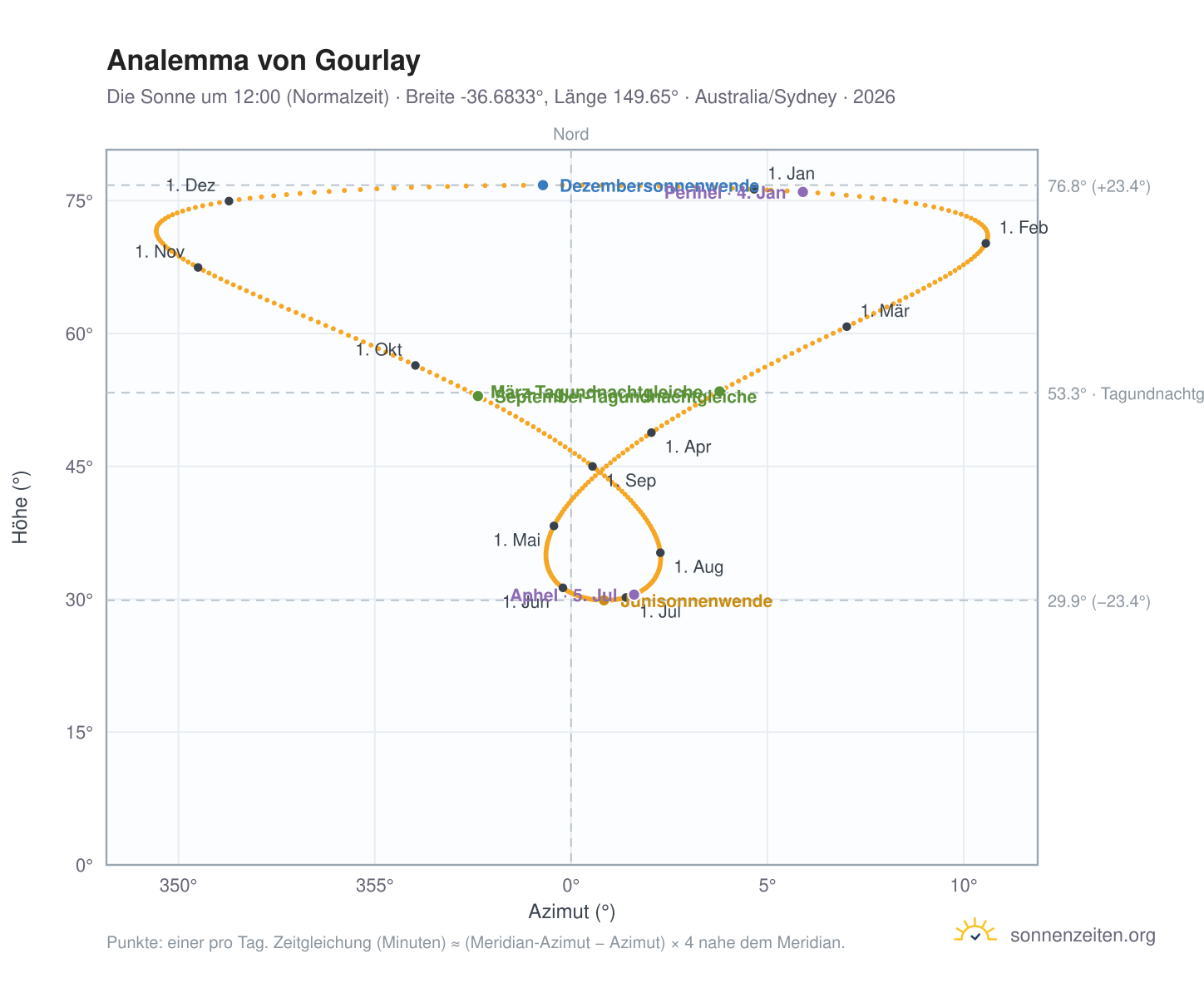Analemma-Diagramm für Gourlay: die Sonne um 12:00 (Normalzeit) im Jahresverlauf